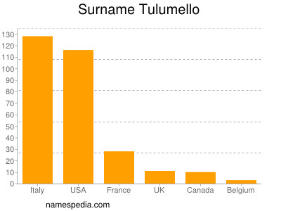 Surname Tulumello