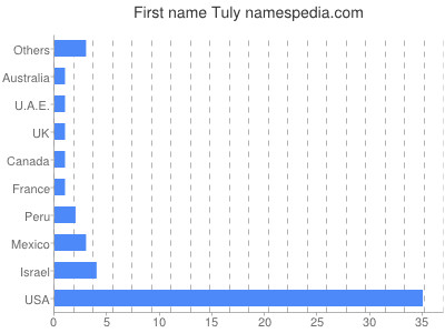 Given name Tuly