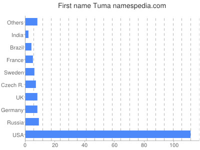 Given name Tuma