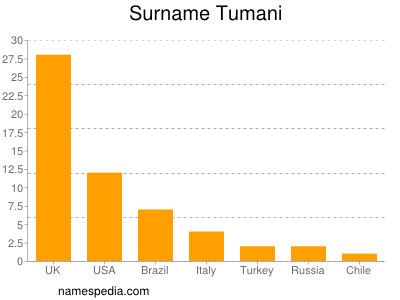Surname Tumani