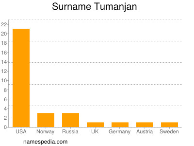 Surname Tumanjan
