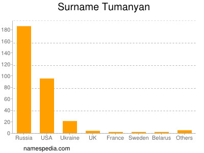 Surname Tumanyan