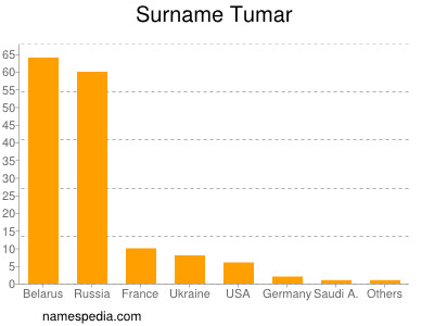 Surname Tumar
