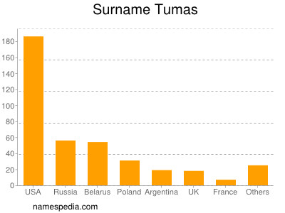 Surname Tumas