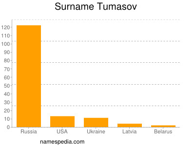 Surname Tumasov