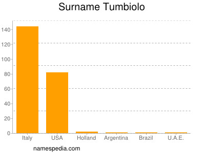 Surname Tumbiolo