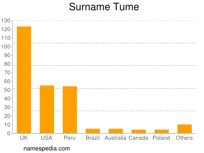 Surname Tume