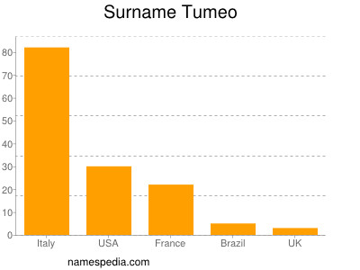 Surname Tumeo