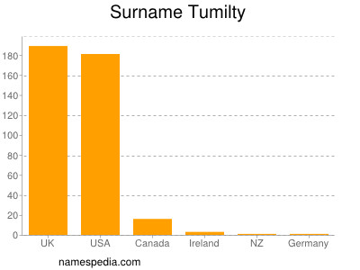 Surname Tumilty