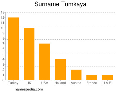 Surname Tumkaya
