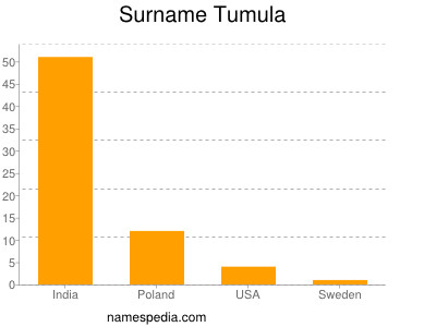 Surname Tumula