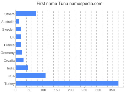 Given name Tuna