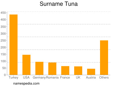 Surname Tuna
