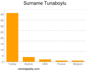 Surname Tunaboylu