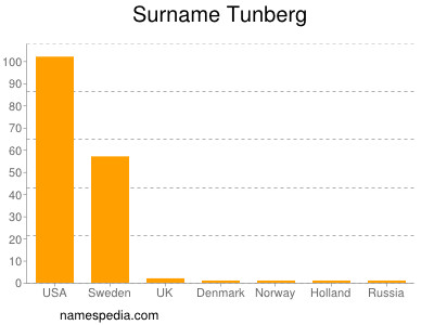 Surname Tunberg