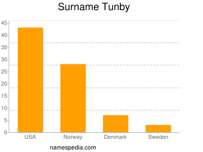 Surname Tunby
