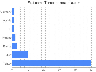 Given name Tunca