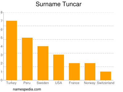 Surname Tuncar