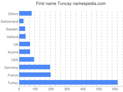 Given name Tuncay