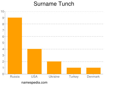 Surname Tunch