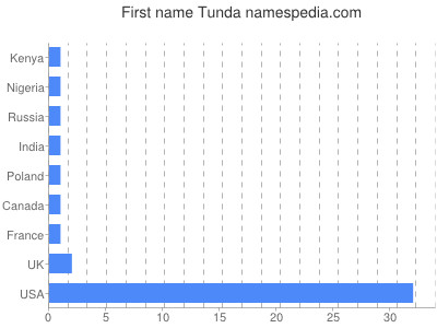 Given name Tunda