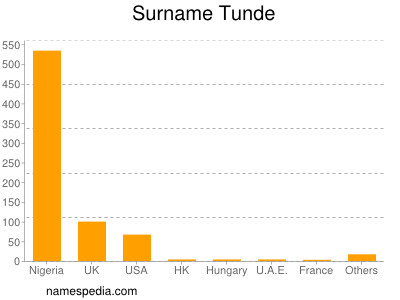 Surname Tunde
