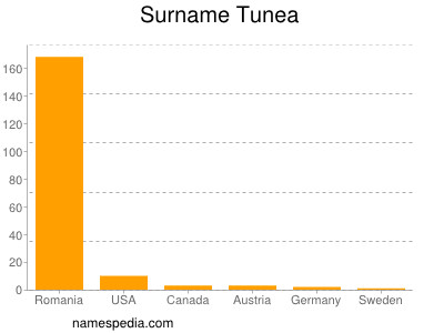 Surname Tunea