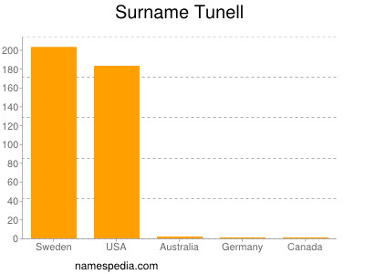Surname Tunell