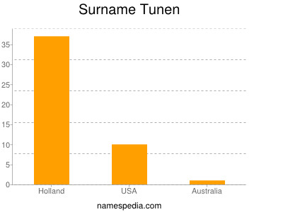 Surname Tunen