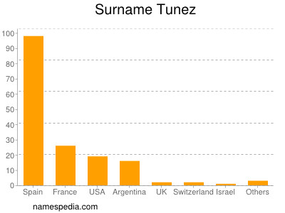 Surname Tunez