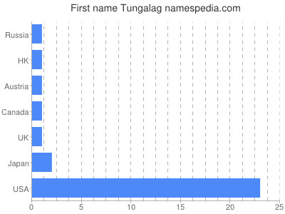Given name Tungalag