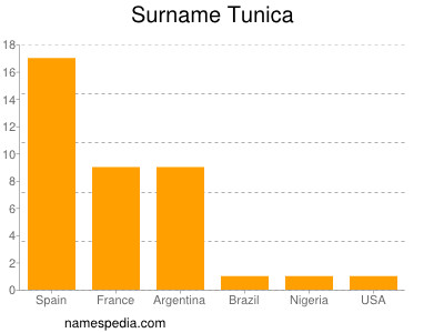 Surname Tunica