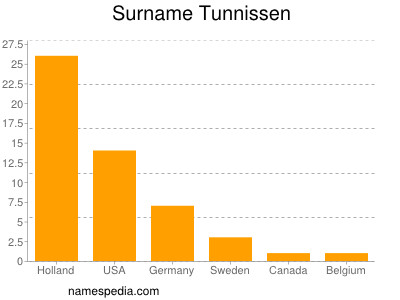 Surname Tunnissen