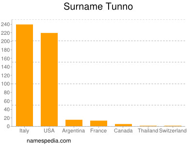 Surname Tunno