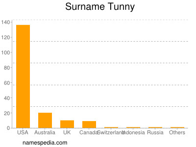 Surname Tunny