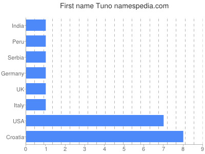 Given name Tuno