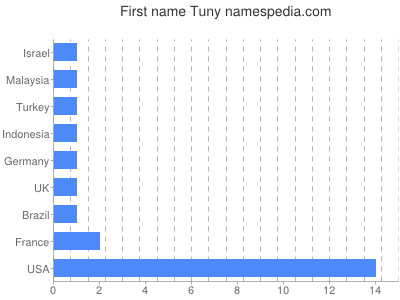 Given name Tuny