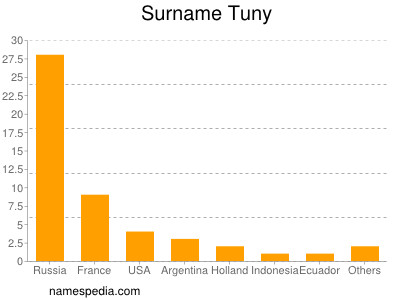 Surname Tuny