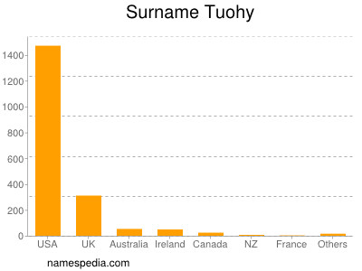 Surname Tuohy