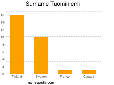 Surname Tuominiemi