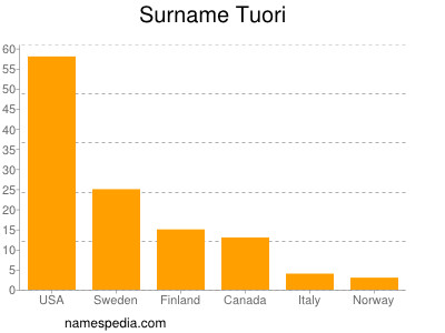 Surname Tuori