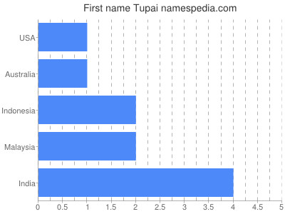 Given name Tupai