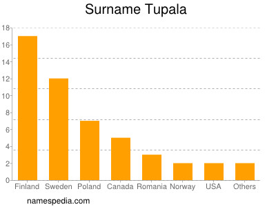 Surname Tupala