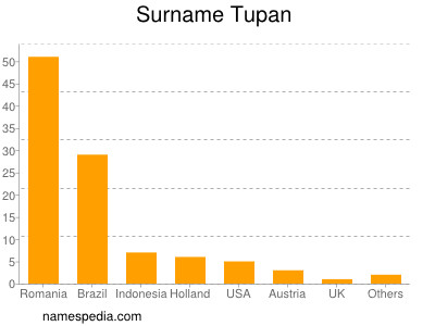 Surname Tupan