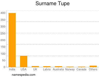 Surname Tupe
