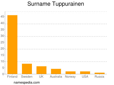 Surname Tuppurainen