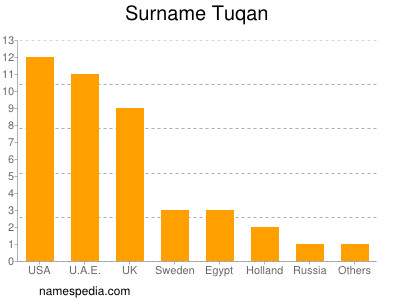 Surname Tuqan