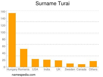 Surname Turai