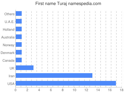 Given name Turaj