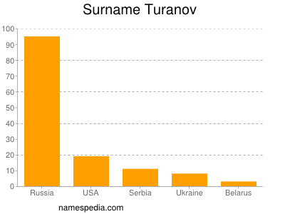 Surname Turanov
